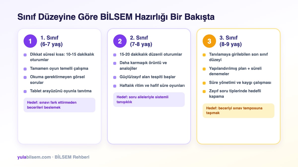 1., 2. ve 3. sınıf düzeylerinde BİLSEM hazırlığının karşılaştırması