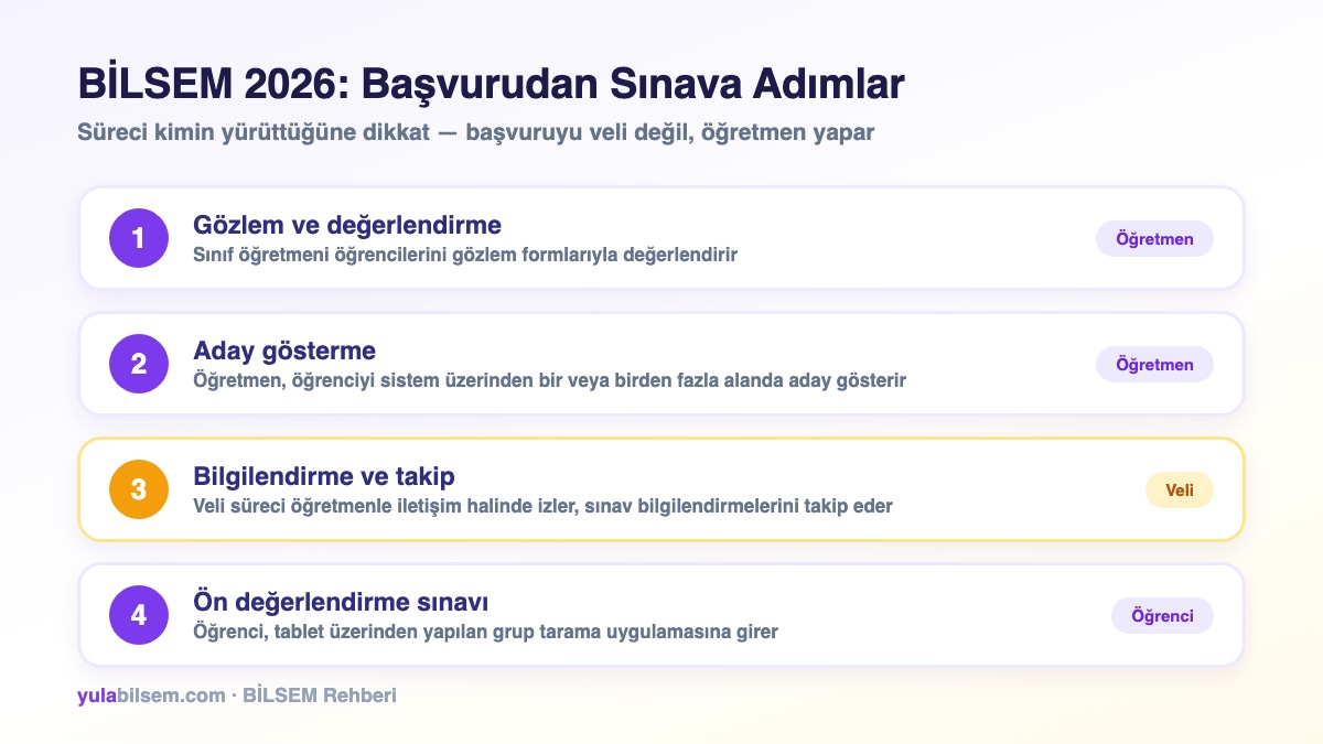 BİLSEM 2026 başvuru ve tanılama sürecinin adımları
