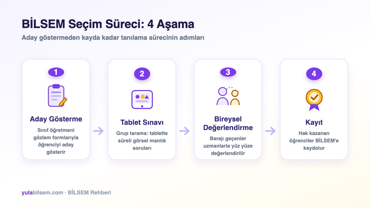 BİLSEM tanılama sürecinin dört aşaması: aday gösterme, tablet sınavı, bireysel değerlendirme ve kayıt