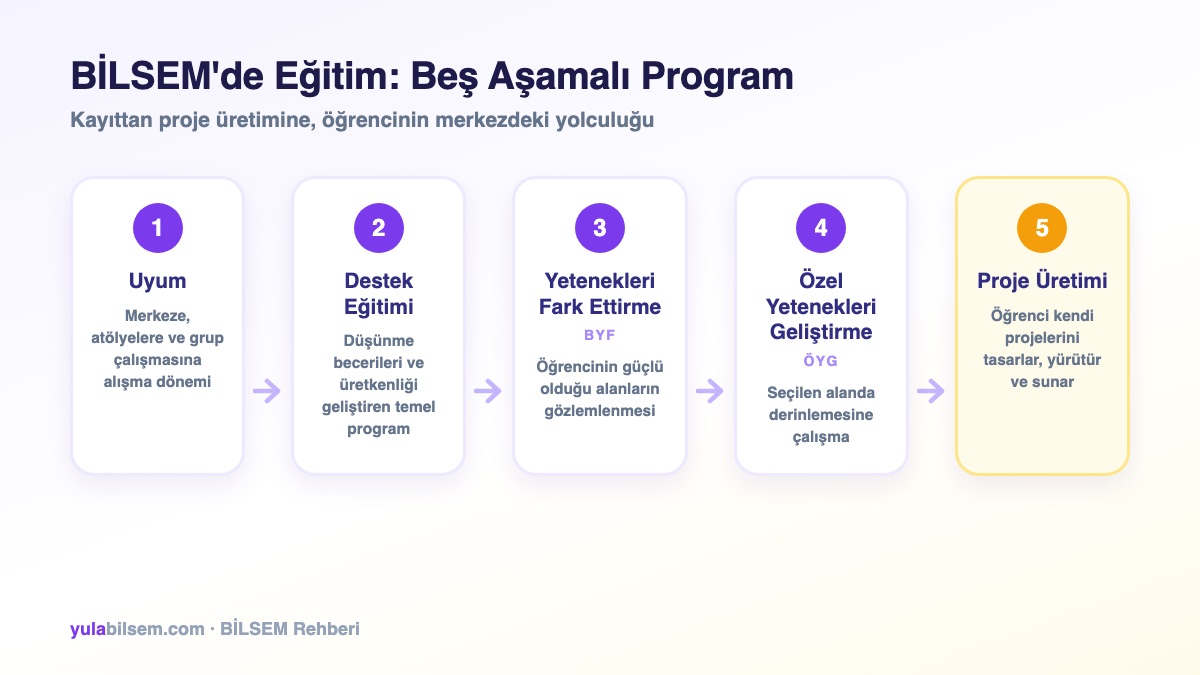BİLSEM eğitim programının beş aşaması